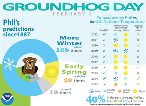 Groundhog Day 2025 To𝚛rent